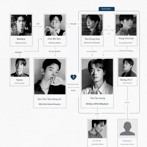 Relationship chart for The Lie We Lived In showing ten character portraits with arrows indicating connections and rivalries (Kentaro, Choi Mu Gun, Heo Dong Hwa, Kang Cheol-jin, Hyeon, Seo Il Do/Heo Dong Jin, Chu Tae Jeong, Seong Jin U, Choo Dae-seok, Seong Chang-geun).