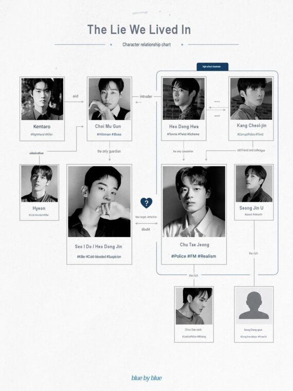 Relationship chart for The Lie We Lived In showing ten character portraits with arrows indicating connections and rivalries (Kentaro, Choi Mu Gun, Heo Dong Hwa, Kang Cheol-jin, Hyeon, Seo Il Do/Heo Dong Jin, Chu Tae Jeong, Seong Jin U, Choo Dae-seok, Seong Chang-geun).